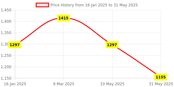 industrybuying.com Palfrey Black Electric Extension Board - 16A + 16A with Two 16A Switch with LED Indicator and Heavy Duty 3 Meter Wire (Black Color) palfrey Price History Graph from 16 Jan 2025 to 31 May 2025