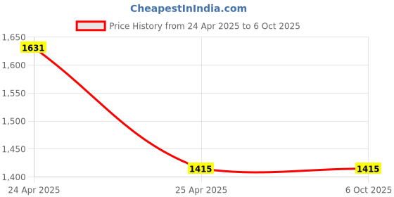 industrybuying.com Palfrey Black Electric Extension Board - 16A + 16A with Two 16A Switch with LED Indicator and Heavy Duty 5 Meter Wire (Black Color) palfrey Price History Graph from 24 Apr 2025 to 6 Oct 2025