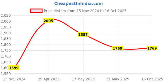 industrybuying.com Palfrey Black Electric Extension Board - 5A + 5A + 1 Universal Two Pin Socket with Master Switch and Heavy Duty 15 Meter Wire (Black Color) palfrey Price History Graph from 15 Nov 2024 to 16 Oct 2025