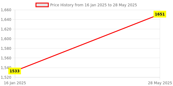 industrybuying.com Palfrey Electric Extension Board - 1 Universal Socket + 1 Two Pin Socket + 1 USB Socket with 1.0 mm Heavy Duty 10 Meter Wire palfrey Price History Graph from 16 Jan 2025 to 28 May 2025