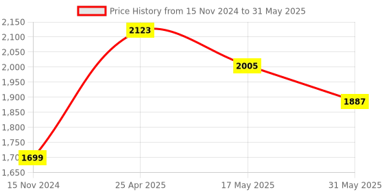 industrybuying.com Palfrey Electric Extension Board - 1 Universal Socket + 1 Two Pin Socket + 1 USB Socket with 1.0 mm Heavy Duty 15 Meter Wire palfrey Price History Graph from 15 Nov 2024 to 31 May 2025