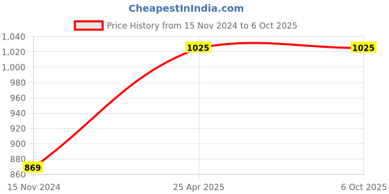 industrybuying.com Palfrey Electric Extension Board - 1 Universal Socket + 1 Two Pin Socket + 1 USB Socket with 1.0 mm Heavy Duty 3 Meter Wire palfrey Price History Graph from 15 Nov 2024 to 5 Oct 2025