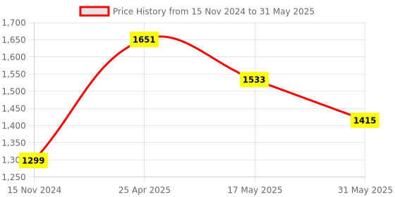 industrybuying.com Palfrey Electric Extension Board - 1 Universal Socket + 1 Two Pin Socket + 1 USB Socket with 1.0 mm Heavy Duty 8 Meter Wire palfrey Price History Graph from 15 Nov 2024 to 31 May 2025