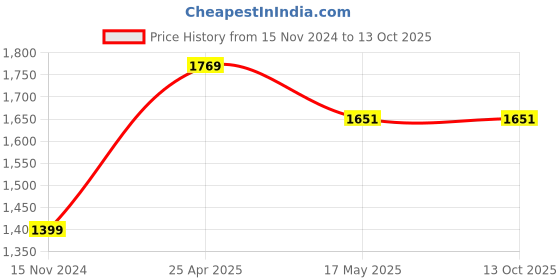 industrybuying.com Palfrey Electric Extension Board - 1 Universal Socket and 1 Two Pin with 1.0 mm Heavy Duty 15 Meter Wire palfrey Price History Graph from 15 Nov 2024 to 13 Oct 2025
