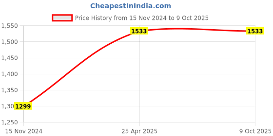 industrybuying.com Palfrey Electric Extension Board - 1 Universal Socket and 1 USB Socket with 1.0 mm Heavy Duty 10 Meter Wire palfrey Price History Graph from 15 Nov 2024 to 8 Oct 2025
