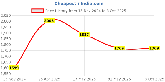 industrybuying.com Palfrey Electric Extension Board - 1 Universal Socket and 1 USB Socket with 1.0 mm Heavy Duty 15 Meter Wire palfrey Price History Graph from 15 Nov 2024 to 8 Oct 2025