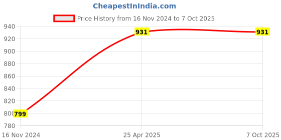 industrybuying.com Palfrey Electric Extension Board - 1 Universal Socket and 1 USB Socket with 1.0 mm Heavy Duty 2 Meter Wire palfrey Price History Graph from 16 Nov 2024 to 7 Oct 2025