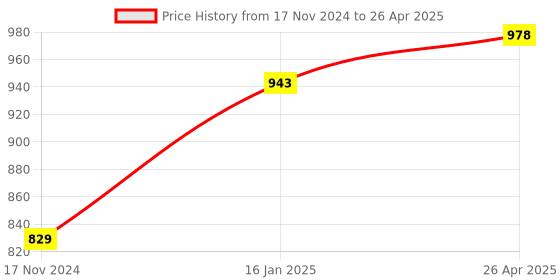industrybuying.com Palfrey Electric Extension Board - 1 Universal Socket and 1 USB Socket with 1.0 mm Heavy Duty 3 Meter Wire palfrey Price History Graph from 17 Nov 2024 to 26 Apr 2025