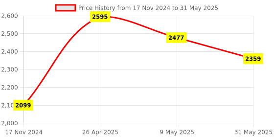 industrybuying.com Palfrey Electric Extension Board  16A + 16A with Two Switch LED Indicator and Heavy Duty 20 Meter Wire palfrey Price History Graph from 17 Nov 2024 to 31 May 2025