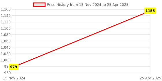 industrybuying.com Palfrey Electric Extension Board  16A + 16A with Two Switch LED Indicator and Heavy Duty 5 Meter Wire palfrey Price History Graph from 15 Nov 2024 to 25 Apr 2025