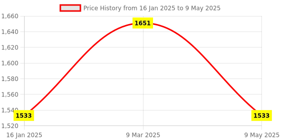 industrybuying.com Palfrey Electric Extension Board  16A + 16A with Two Switch LED Indicator and Heavy Duty 8 Meter Wire palfrey Price History Graph from 16 Jan 2025 to 9 May 2025