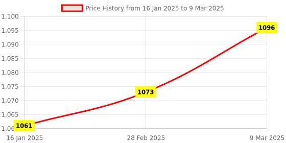 industrybuying.com Palfrey Electric Extension Board  16A/20A + 16A/20A with Two Switch and Heavy Duty 5 Meter Wire palfrey Price History Graph from 16 Jan 2025 to 9 Mar 2025