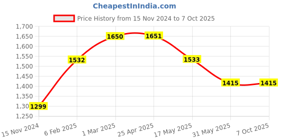 industrybuying.com Palfrey Electric Extension Board  16A/20A + 5A with Two Switch and Heavy Duty 8 Meter Wire palfrey Price History Graph from 15 Nov 2024 to 7 Oct 2025