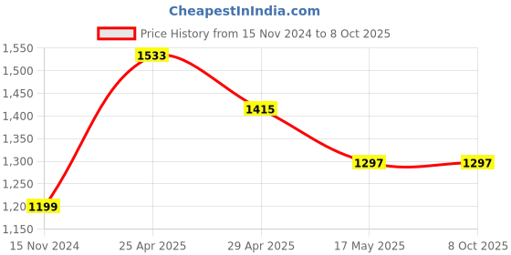 industrybuying.com Palfrey Electric Extension Board  5A + 5A + 1 Universal Two Pin Socket with Master Switch and Heavy Duty 10 Meter Wire palfrey Price History Graph from 15 Nov 2024 to 8 Oct 2025
