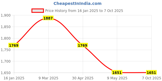 industrybuying.com Palfrey Electric Extension Board  5A + 5A + 1 Universal Two Pin Socket with Master Switch and Heavy Duty 15 Meter Wire palfrey Price History Graph from 16 Jan 2025 to 7 Oct 2025