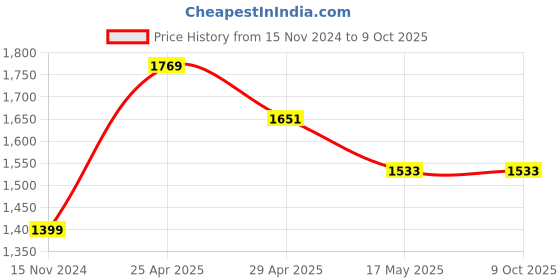 industrybuying.com Palfrey Electric Extension Board  5A + 5A + 1 USB Socket with Master Switch and Heavy Duty 10 Meter Wire palfrey Price History Graph from 15 Nov 2024 to 9 Oct 2025