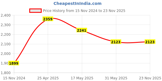 industrybuying.com Palfrey Electric Extension Board - 5A + 5A + 1 USB Socket with Master Switch and Heavy Duty 15 Meter Wire (Wooden Texture) palfrey Price History Graph from 15 Nov 2024 to 23 Nov 2025