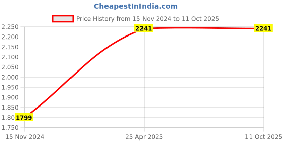industrybuying.com Palfrey Electric Extension Board  5A + 5A + 1 USB Socket with Master Switch and Heavy Duty 20 Meter Wire palfrey Price History Graph from 15 Nov 2024 to 10 Oct 2025