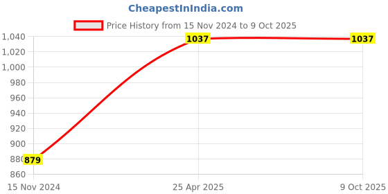 industrybuying.com Palfrey Electric Extension Board  5A + 5A + 1 USB Socket with Master Switch and Heavy Duty 3 Meter Wire palfrey Price History Graph from 15 Nov 2024 to 9 Oct 2025