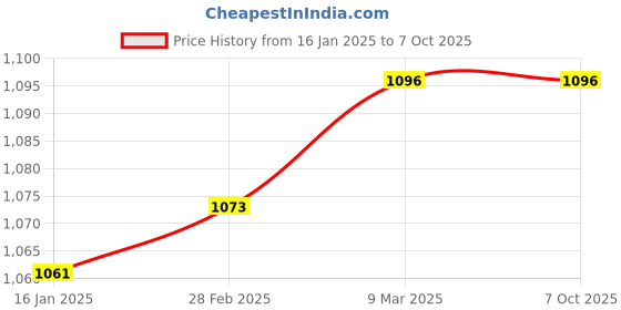 industrybuying.com Palfrey Electric Extension Board  5A + 5A + 1 USB Socket with Master Switch and Heavy Duty 5 Meter Wire palfrey Price History Graph from 16 Jan 2025 to 7 Oct 2025