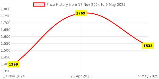 industrybuying.com Palfrey Electric Extension Board  5A + 5A + 2 Universal Two Pin Socket + USB Socket with Master Switch and Heavy Duty 8 Meter Wire palfrey Price History Graph from 17 Nov 2024 to 9 May 2025