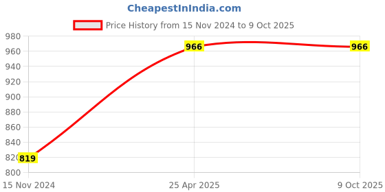 industrybuying.com Palfrey Electric Extension Board  5A + 5A + 5A + 1 Universal Two Pin Socket with Master Switch and Heavy Duty 5 Meter Wire palfrey Price History Graph from 15 Nov 2024 to 8 Oct 2025