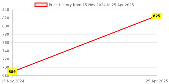 industrybuying.com Palfrey Electric Extension Board  Single 16A with Switch and Heavy Duty 3 Meter Wire palfrey Price History Graph from 15 Nov 2024 to 25 Apr 2025