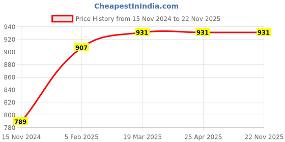 industrybuying.com Palfrey Electric Extension Board  Single 16A with Switch and Heavy Duty 5 Meter Wire palfrey Price History Graph from 15 Nov 2024 to 20 Nov 2025