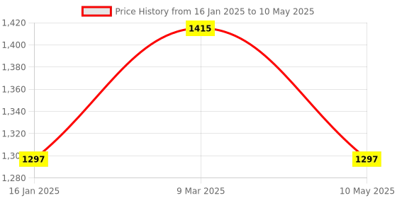 industrybuying.com Palfrey Wooden Texture Electric Extension Board - 16A + 16A with Two 16A Switch with LED Indicator and Heavy Duty 2 Meter Wire (Wooden Texture) palfrey Price History Graph from 16 Jan 2025 to 10 May 2025
