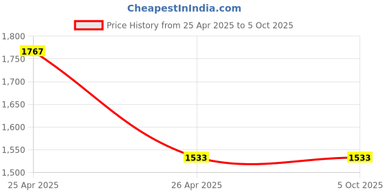 industrybuying.com Palfrey Wooden Texture Electric Extension Board - 16A + 16A with Two 16A Switch with LED Indicator and Heavy Duty 5 Meter Wire (Wooden Texture) palfrey Price History Graph from 25 Apr 2025 to 5 Oct 2025