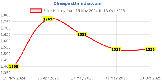 industrybuying.com Palfrey Wooden Texture Electric Extension Board - 5A + 5A + 1 Universal Two Pin Socket with Master Switch and Heavy Duty 10 Meter Wire (Wooden Texture) palfrey Price History Graph from 15 Nov 2024 to 12 Oct 2025