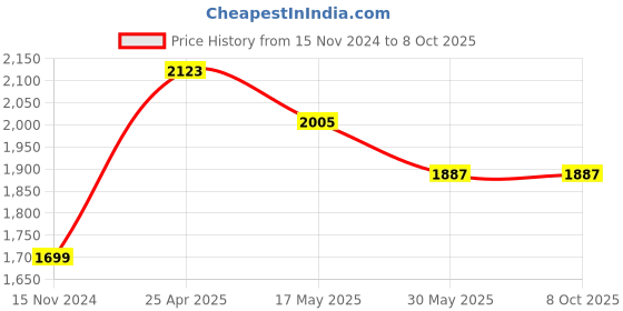 industrybuying.com Palfrey Wooden Texture Electric Extension Board - 5A + 5A + 1 Universal Two Pin Socket with Master Switch and Heavy Duty 15 Meter Wire (Wooden Texture) palfrey Price History Graph from 15 Nov 2024 to 8 Oct 2025