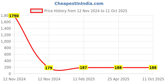 industrybuying.com Panacea Technology 10 mm Dia Different Diam Socket Union Y Push Fitting, PWJ12-10 panacea technology Price History Graph from 12 Nov 2024 to 11 Oct 2025