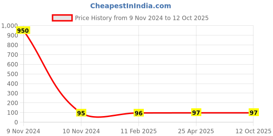 industrybuying.com Panacea Technology 10 mm Dia Different Diam Union Straight Push Fitting, PG12-10 panacea technology Price History Graph from 9 Nov 2024 to 11 Oct 2025