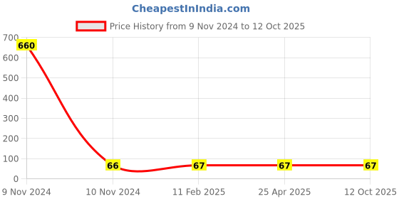 industrybuying.com Panacea Technology 10 mm Dia Union Push Fitting , PY10 panacea technology Price History Graph from 9 Nov 2024 to 11 Oct 2025