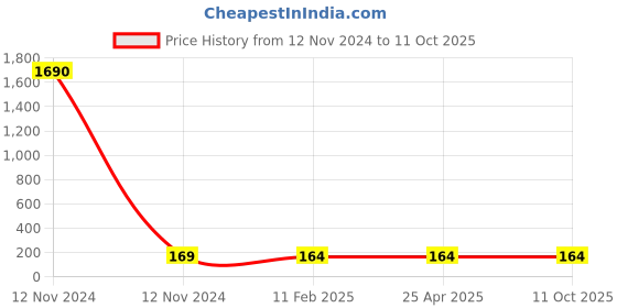 industrybuying.com Panacea Technology 12 mm Dia Socket Elbow Push Fitting, PLJ12 panacea technology Price History Graph from 12 Nov 2024 to 11 Oct 2025