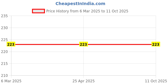 industrybuying.com Panacea Technology 12 mm Dia Socket Union Y Push Fitting, PYJ12 panacea technology Price History Graph from 6 Mar 2025 to 11 Oct 2025