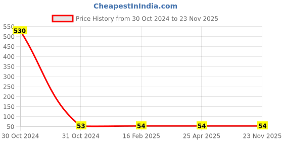 industrybuying.com Panacea Technology 12 mm Dia Union Straight Push Fitting, PU12 panacea technology Price History Graph from 30 Oct 2024 to 23 Nov 2025