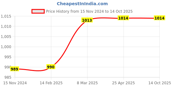 industrybuying.com Panacea Technology 12.7 mm (1/2 Inch) 4000 PSI Hydraulic Couplers, P101ISOB panacea technology Price History Graph from 15 Nov 2024 to 14 Oct 2025
