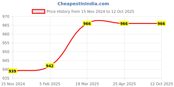 industrybuying.com Panacea Technology 12.7 mm (1/2 Inch) 4000 PSI Hydraulic Couplers, P201/ P202ISO5675 panacea technology Price History Graph from 15 Nov 2024 to 12 Oct 2025