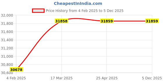 industrybuying.com Panacea Technology 14 mm OD 10 mm ID Antispatter PU Tube Red, AS-PUES-140100RED (Pack of 100 Metre Roll) panacea technology Price History Graph from 4 Feb 2025 to 3 Dec 2025