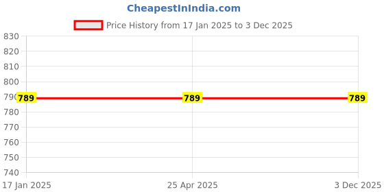 industrybuying.com Panacea Technology 1/8 inch 5/2 Way 24 VDC Double Solenoid Valve Exterior Control 4A120-06 panacea technology Price History Graph from 17 Jan 2025 to 3 Dec 2025