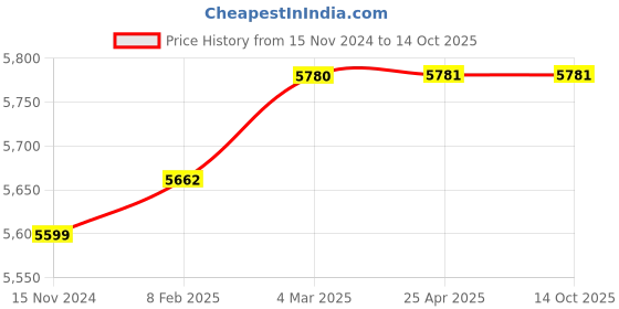 industrybuying.com Panacea Technology 25.4 mm (1 Inch) 3000 PSI Hydraulic Couplers, P303FLAT FACE panacea technology Price History Graph from 15 Nov 2024 to 14 Oct 2025