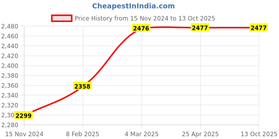 industrybuying.com Panacea Technology 3/8 inch 3000 PSI Hydraulic Couplers, P303FLAT FACE panacea technology Price History Graph from 15 Nov 2024 to 12 Oct 2025