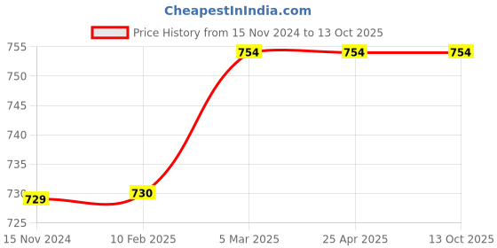 industrybuying.com Panacea Technology 3/8 inch 4000 PSI Hydraulic Couplers, P101ISOB panacea technology Price History Graph from 15 Nov 2024 to 13 Oct 2025