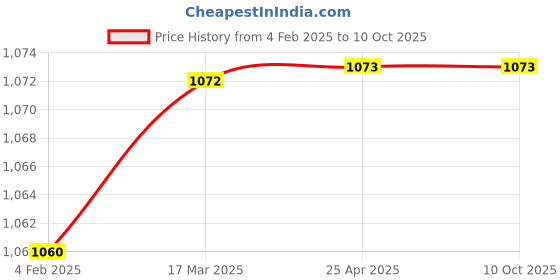 industrybuying.com Panacea Technology 3/8 inch 5/2 Way 220 VDC Push Pull Solenoid Valve 4L310-10 panacea technology Price History Graph from 4 Feb 2025 to 9 Oct 2025