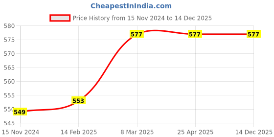 industrybuying.com Panacea Technology 3/8 inch SLM 1000 PSI Hydraulic Couplers, P602 panacea technology Price History Graph from 15 Nov 2024 to 14 Dec 2025