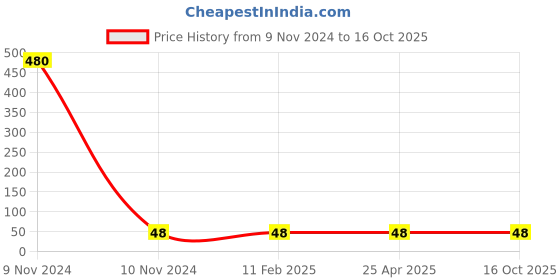 industrybuying.com Panacea Technology 4 mm Dia Cross Push Fitting, PZA04 panacea technology Price History Graph from 9 Nov 2024 to 15 Oct 2025