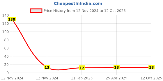 industrybuying.com Panacea Technology 4 mm Dia Plug Push Fitting, PP4 panacea technology Price History Graph from 12 Nov 2024 to 12 Oct 2025