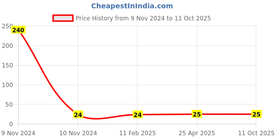 industrybuying.com Panacea Technology 4 mm Dia Union Elbow Push Fitting, PV04 panacea technology Price History Graph from 9 Nov 2024 to 11 Oct 2025